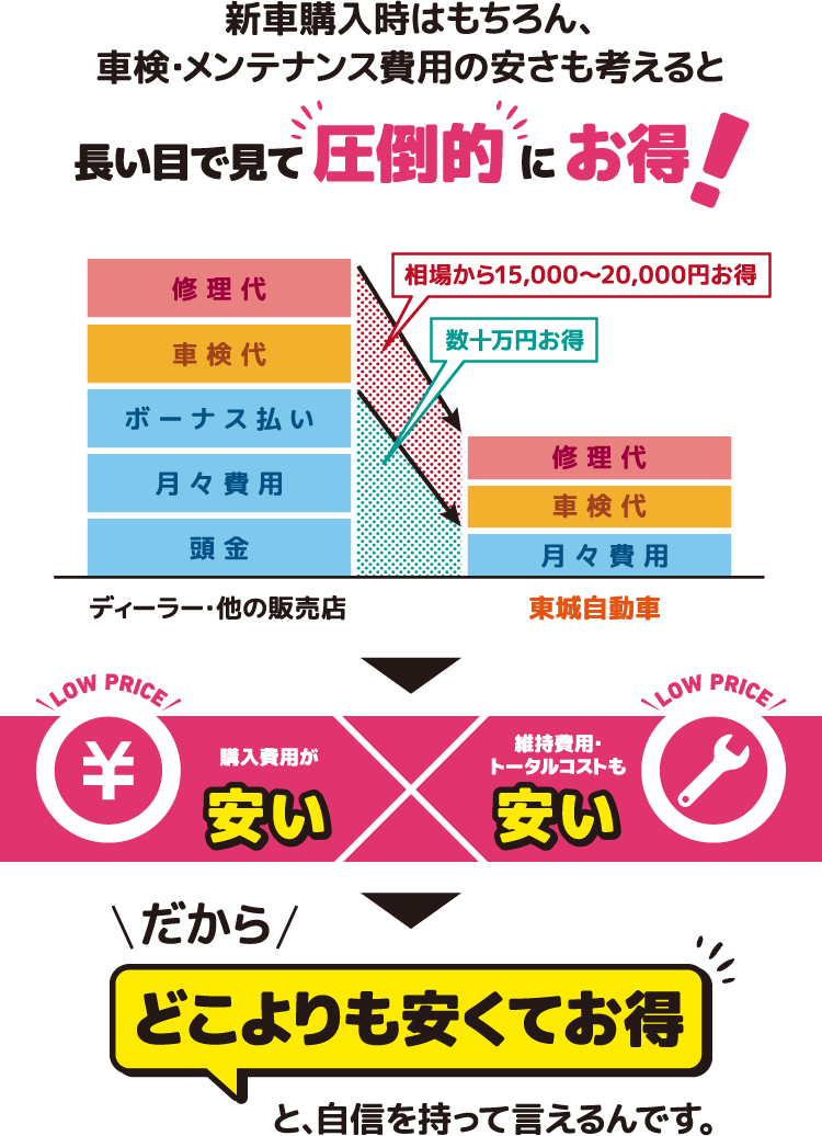 新車購入時はもちろん、車検・メンテナンス費用の安さも考えると長い目で見て圧倒的にお得！