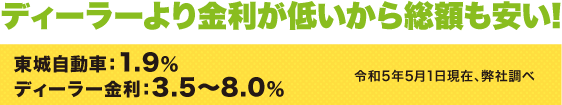 ディーラーより金利が低いから総額も安い!