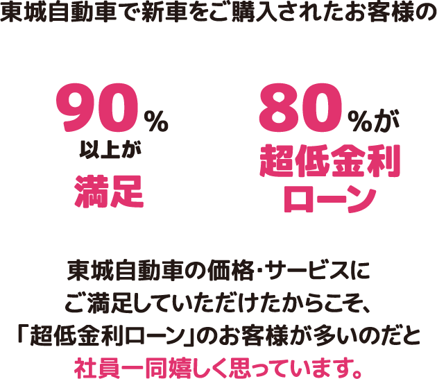 90%以上が満足　80%が超低金利ローン